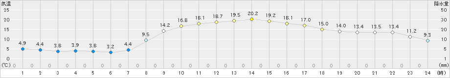 横芝光(>2023年03月08日)のアメダスグラフ