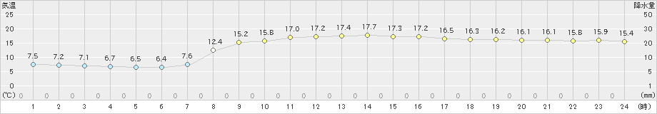 勝浦(>2023年03月08日)のアメダスグラフ