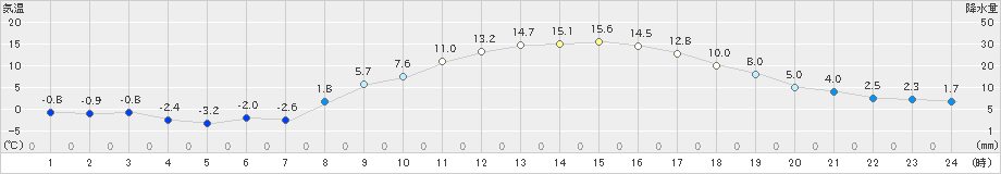 信濃町(>2023年03月08日)のアメダスグラフ