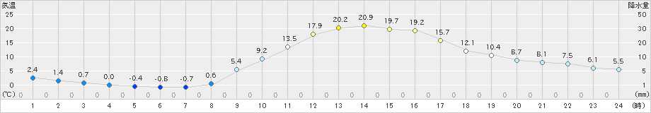 南信濃(>2023年03月08日)のアメダスグラフ