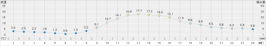 井川(>2023年03月08日)のアメダスグラフ