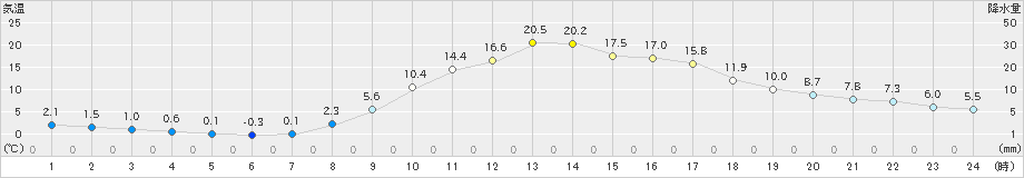 佐久間(>2023年03月08日)のアメダスグラフ