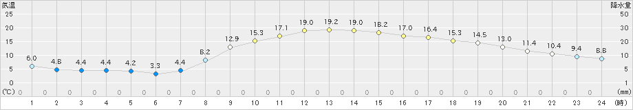 磐田(>2023年03月08日)のアメダスグラフ