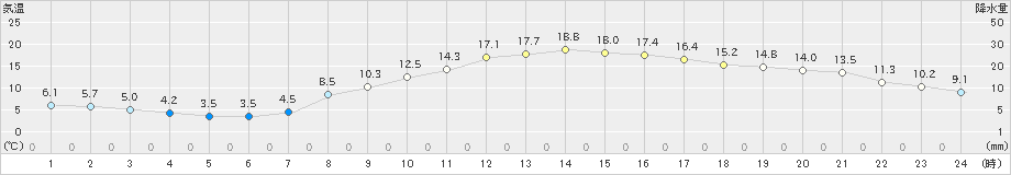 伊良湖(>2023年03月08日)のアメダスグラフ