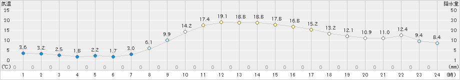 巻(>2023年03月08日)のアメダスグラフ