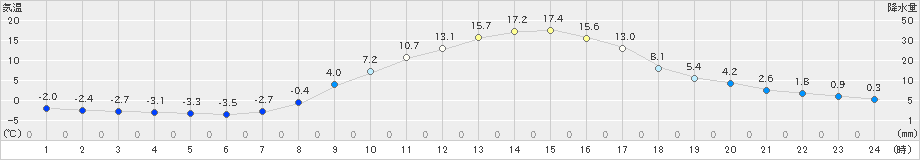 津川(>2023年03月08日)のアメダスグラフ