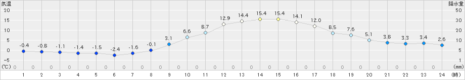 小出(>2023年03月08日)のアメダスグラフ