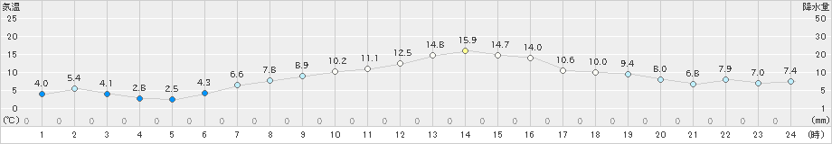 津南(>2023年03月08日)のアメダスグラフ