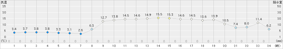 志賀(>2023年03月08日)のアメダスグラフ