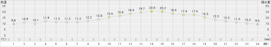 敦賀(>2023年03月08日)のアメダスグラフ