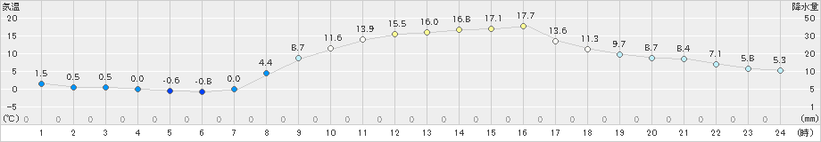 米原(>2023年03月08日)のアメダスグラフ