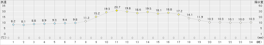 香住(>2023年03月08日)のアメダスグラフ