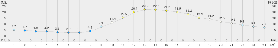 豊岡(>2023年03月08日)のアメダスグラフ