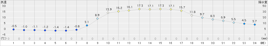 針(>2023年03月08日)のアメダスグラフ