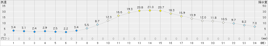 かつらぎ(>2023年03月08日)のアメダスグラフ