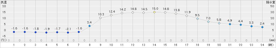 高野山(>2023年03月08日)のアメダスグラフ