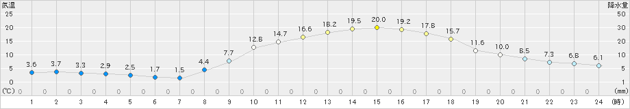 今岡(>2023年03月08日)のアメダスグラフ