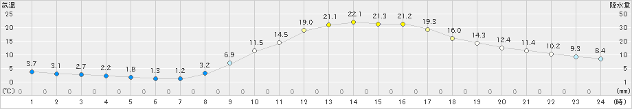 大洲(>2023年03月08日)のアメダスグラフ