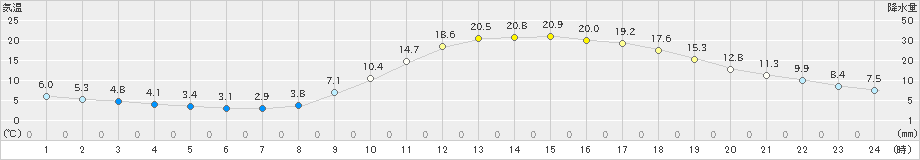 日田(>2023年03月08日)のアメダスグラフ