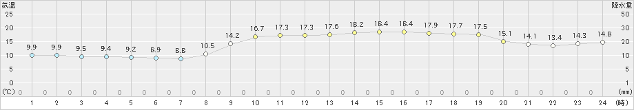 蒲江(>2023年03月08日)のアメダスグラフ