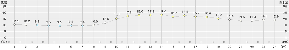 長崎(>2023年03月08日)のアメダスグラフ