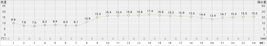 上大津(>2023年03月08日)のアメダスグラフ