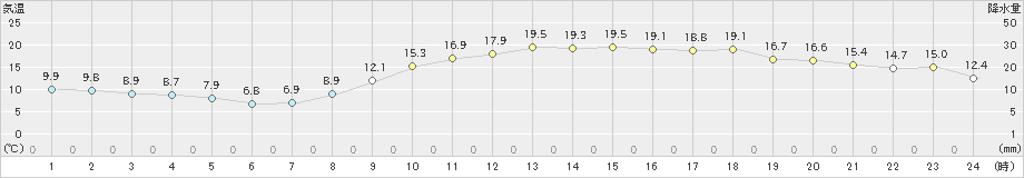 赤江(>2023年03月08日)のアメダスグラフ