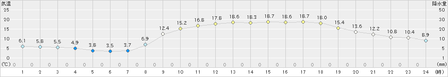 串間(>2023年03月08日)のアメダスグラフ