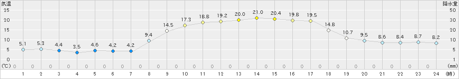 内之浦(>2023年03月08日)のアメダスグラフ