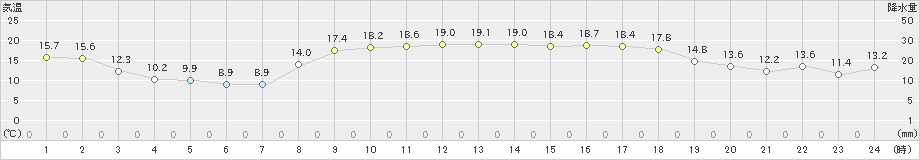 種子島(>2023年03月08日)のアメダスグラフ