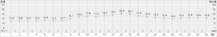 上中(>2023年03月08日)のアメダスグラフ