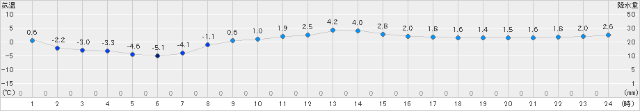 石狩(>2023年03月09日)のアメダスグラフ