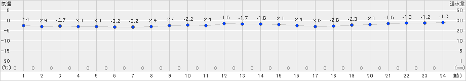 網走(>2023年03月09日)のアメダスグラフ