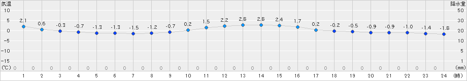 糠内(>2023年03月09日)のアメダスグラフ