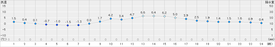 日高(>2023年03月09日)のアメダスグラフ