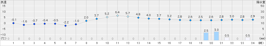 せたな(>2023年03月09日)のアメダスグラフ