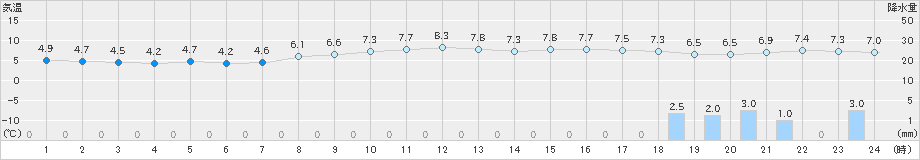 奥尻(>2023年03月09日)のアメダスグラフ