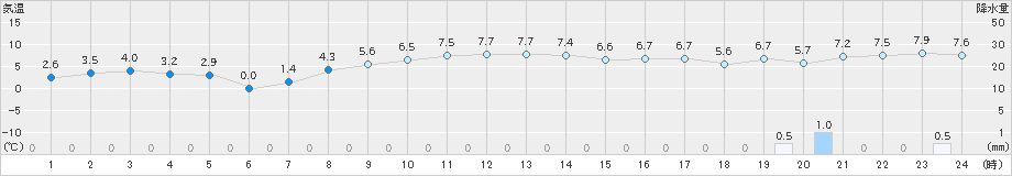 熊石(>2023年03月09日)のアメダスグラフ