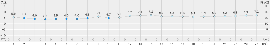 大間(>2023年03月09日)のアメダスグラフ