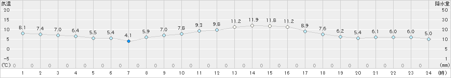 鰺ケ沢(>2023年03月09日)のアメダスグラフ