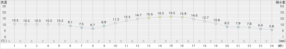 雄和(>2023年03月09日)のアメダスグラフ