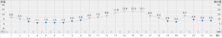奥中山(>2023年03月09日)のアメダスグラフ
