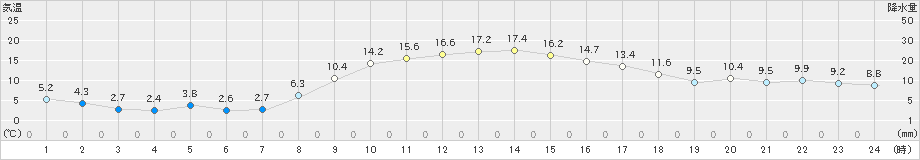 米山(>2023年03月09日)のアメダスグラフ