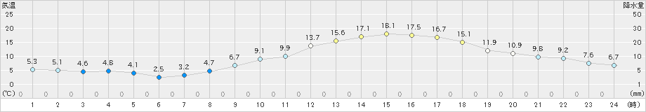 山形(>2023年03月09日)のアメダスグラフ