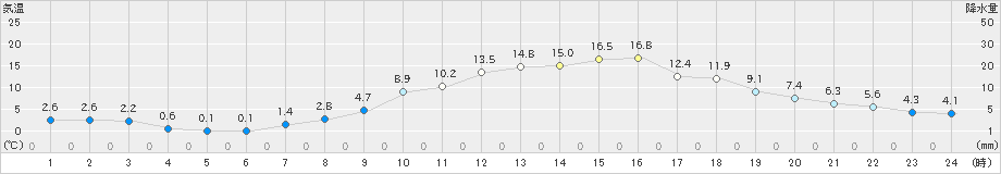 米沢(>2023年03月09日)のアメダスグラフ