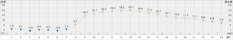 船引(>2023年03月09日)のアメダスグラフ