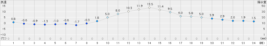 南郷(>2023年03月09日)のアメダスグラフ