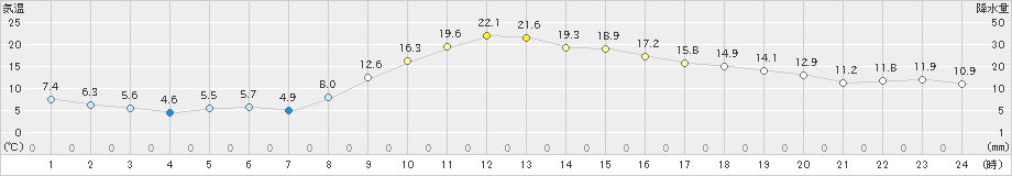 水戸(>2023年03月09日)のアメダスグラフ