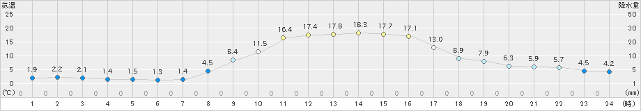 みなかみ(>2023年03月09日)のアメダスグラフ