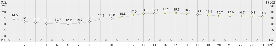 千葉(>2023年03月09日)のアメダスグラフ